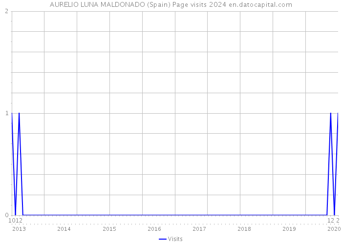 AURELIO LUNA MALDONADO (Spain) Page visits 2024 