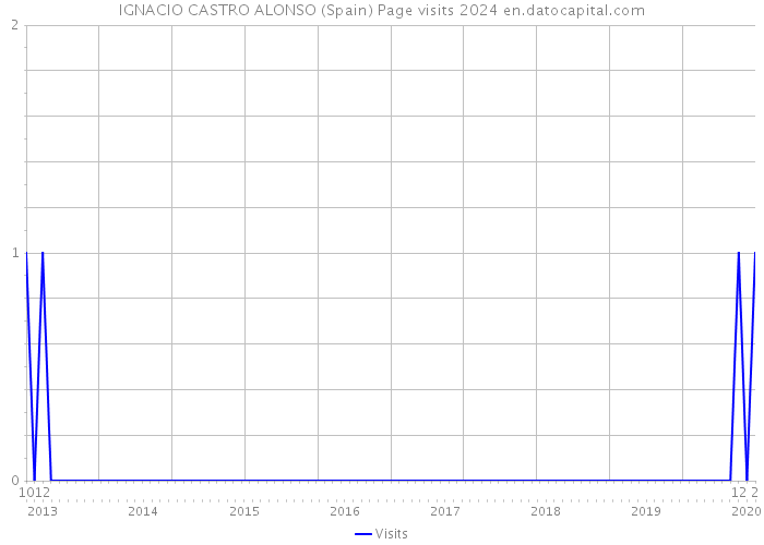 IGNACIO CASTRO ALONSO (Spain) Page visits 2024 