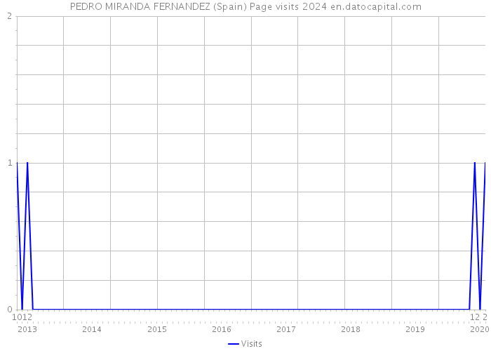 PEDRO MIRANDA FERNANDEZ (Spain) Page visits 2024 