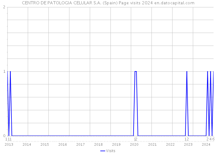 CENTRO DE PATOLOGIA CELULAR S.A. (Spain) Page visits 2024 
