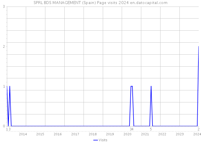 SPRL BDS MANAGEMENT (Spain) Page visits 2024 