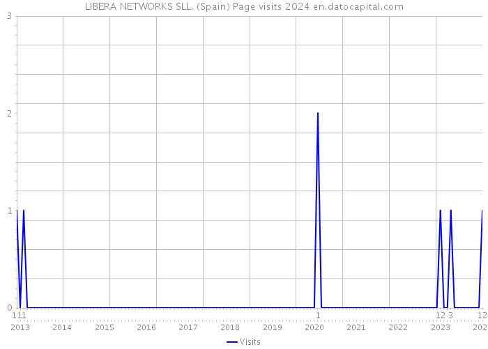 LIBERA NETWORKS SLL. (Spain) Page visits 2024 