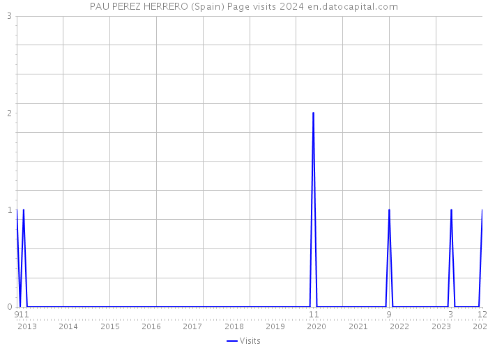 PAU PEREZ HERRERO (Spain) Page visits 2024 