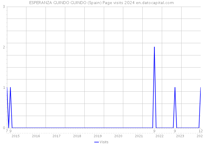 ESPERANZA GUINDO GUINDO (Spain) Page visits 2024 