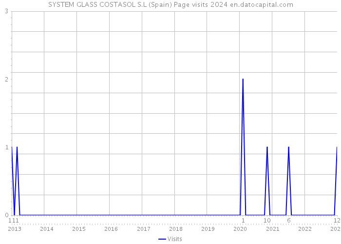 SYSTEM GLASS COSTASOL S.L (Spain) Page visits 2024 