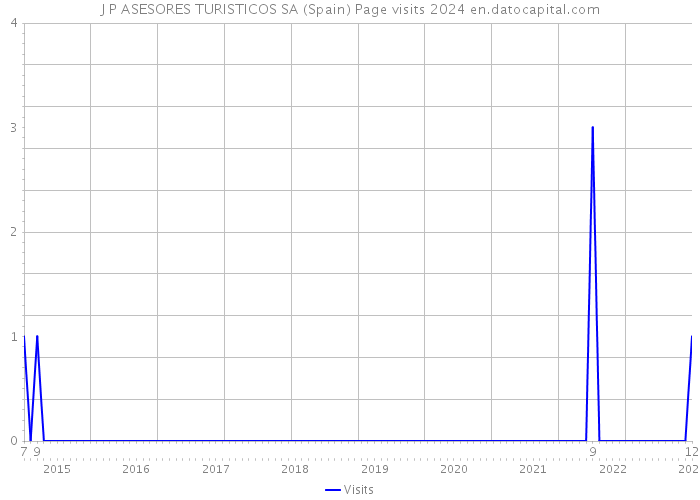 J P ASESORES TURISTICOS SA (Spain) Page visits 2024 