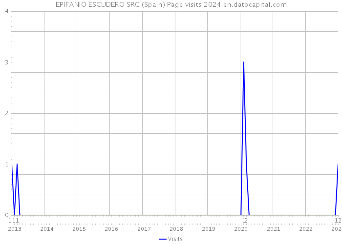 EPIFANIO ESCUDERO SRC (Spain) Page visits 2024 