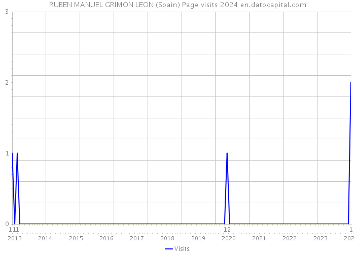RUBEN MANUEL GRIMON LEON (Spain) Page visits 2024 