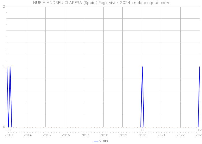NURIA ANDREU CLAPERA (Spain) Page visits 2024 