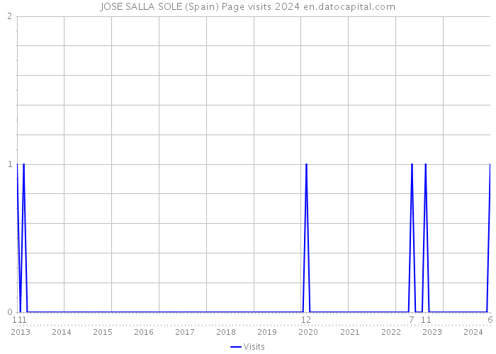 JOSE SALLA SOLE (Spain) Page visits 2024 