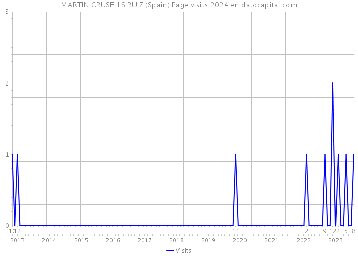 MARTIN CRUSELLS RUIZ (Spain) Page visits 2024 