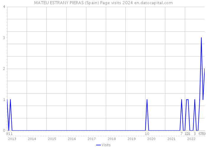 MATEU ESTRANY PIERAS (Spain) Page visits 2024 
