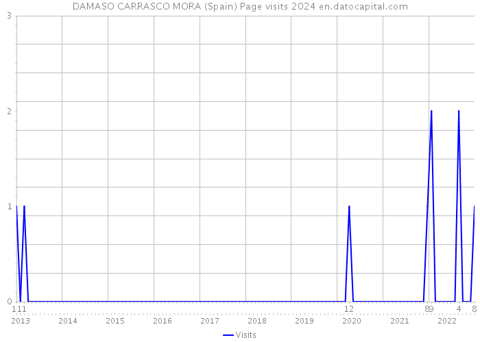 DAMASO CARRASCO MORA (Spain) Page visits 2024 