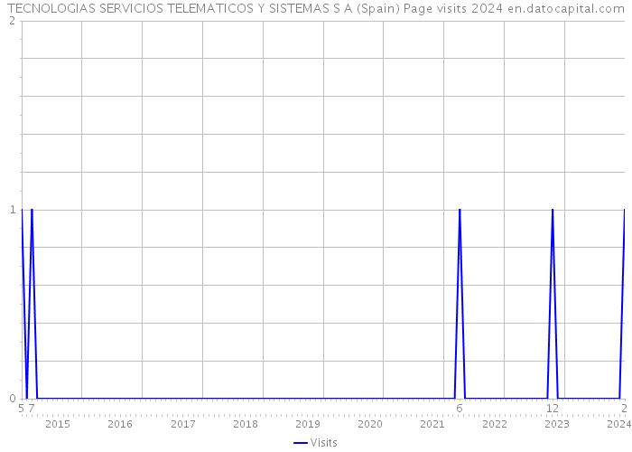 TECNOLOGIAS SERVICIOS TELEMATICOS Y SISTEMAS S A (Spain) Page visits 2024 