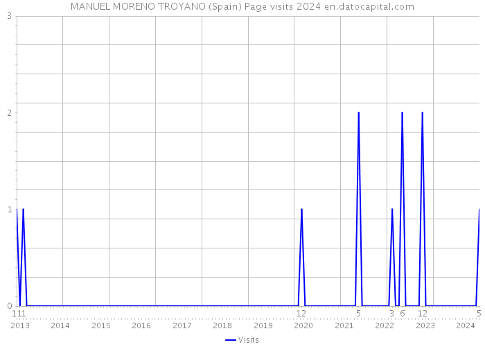 MANUEL MORENO TROYANO (Spain) Page visits 2024 