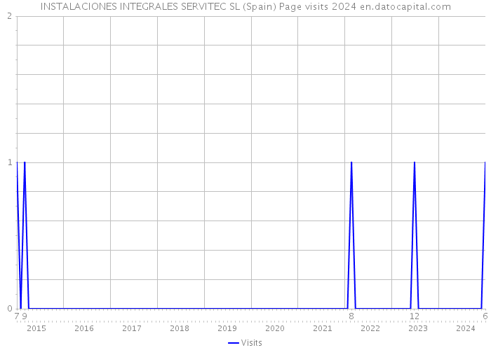 INSTALACIONES INTEGRALES SERVITEC SL (Spain) Page visits 2024 