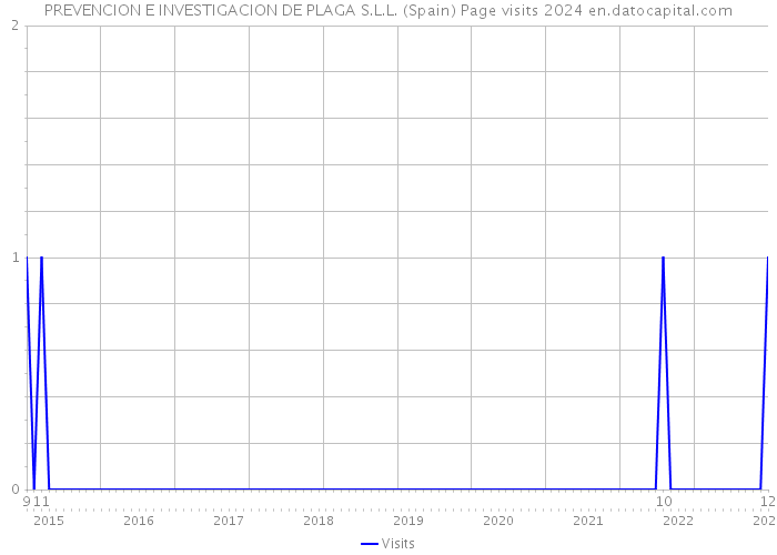 PREVENCION E INVESTIGACION DE PLAGA S.L.L. (Spain) Page visits 2024 