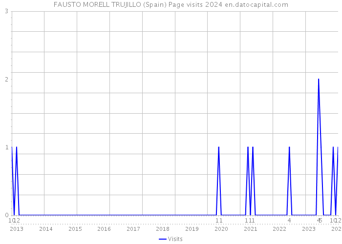 FAUSTO MORELL TRUJILLO (Spain) Page visits 2024 