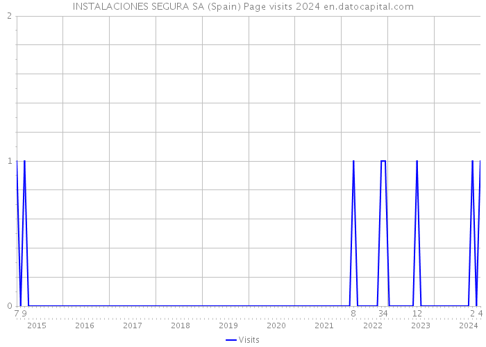 INSTALACIONES SEGURA SA (Spain) Page visits 2024 