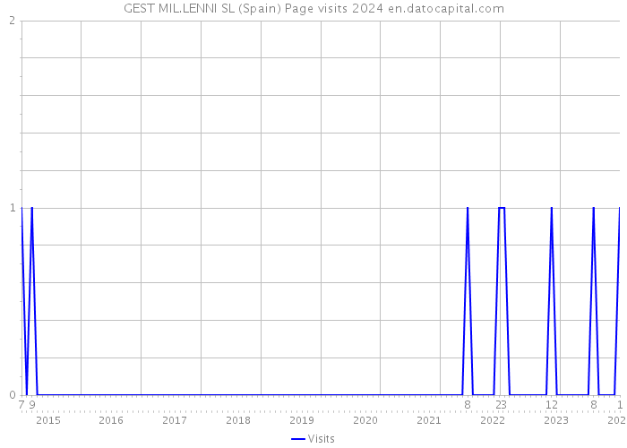 GEST MIL.LENNI SL (Spain) Page visits 2024 