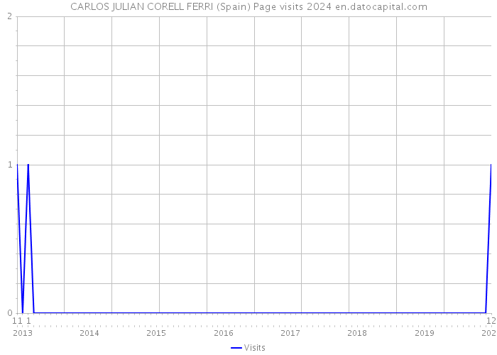 CARLOS JULIAN CORELL FERRI (Spain) Page visits 2024 