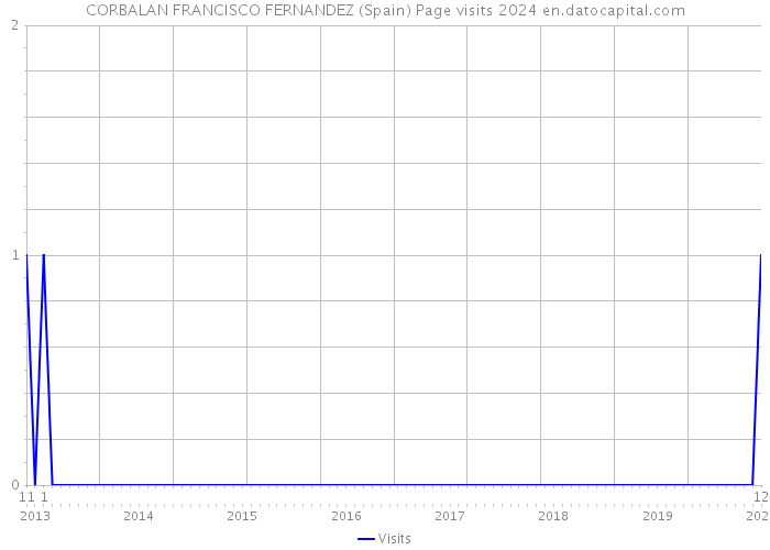 CORBALAN FRANCISCO FERNANDEZ (Spain) Page visits 2024 