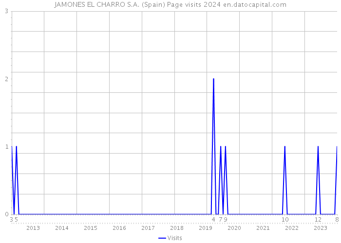 JAMONES EL CHARRO S.A. (Spain) Page visits 2024 