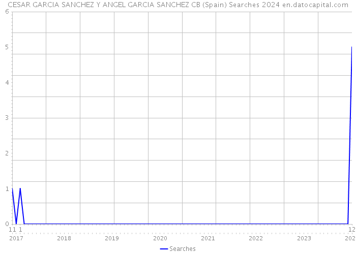 CESAR GARCIA SANCHEZ Y ANGEL GARCIA SANCHEZ CB (Spain) Searches 2024 