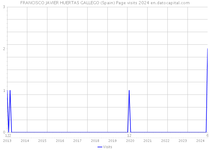 FRANCISCO JAVIER HUERTAS GALLEGO (Spain) Page visits 2024 