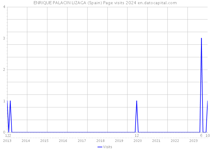 ENRIQUE PALACIN LIZAGA (Spain) Page visits 2024 