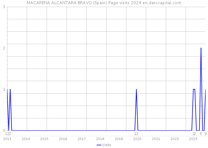 MACARENA ALCANTARA BRAVO (Spain) Page visits 2024 