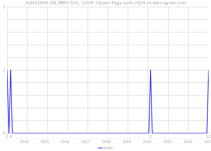 ALMAZARA DEL EBRO SOC. COOP. (Spain) Page visits 2024 
