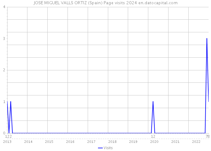 JOSE MIGUEL VALLS ORTIZ (Spain) Page visits 2024 