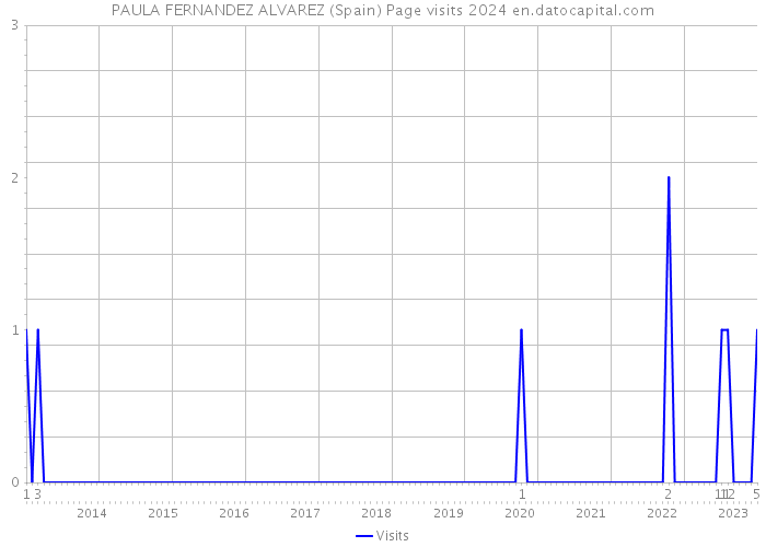 PAULA FERNANDEZ ALVAREZ (Spain) Page visits 2024 