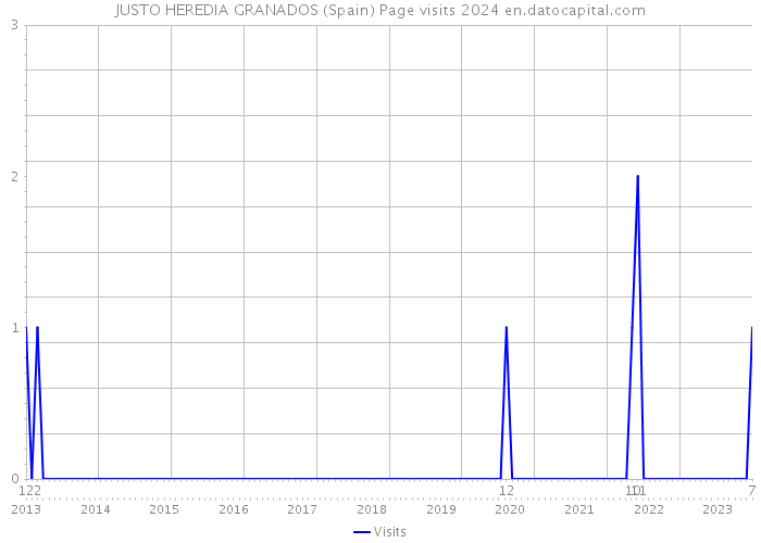 JUSTO HEREDIA GRANADOS (Spain) Page visits 2024 