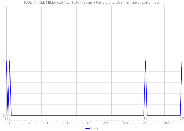 JOSE ANGEL MILLARES VENTURA (Spain) Page visits 2024 