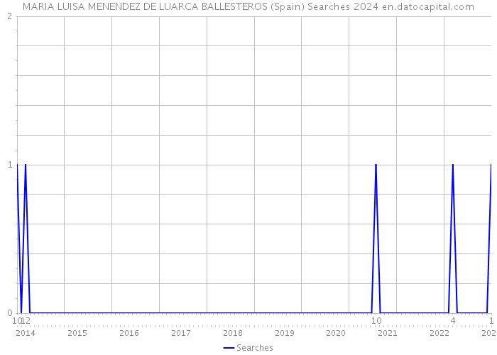 MARIA LUISA MENENDEZ DE LUARCA BALLESTEROS (Spain) Searches 2024 