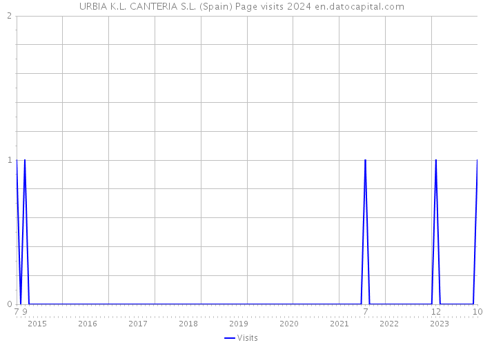 URBIA K.L. CANTERIA S.L. (Spain) Page visits 2024 