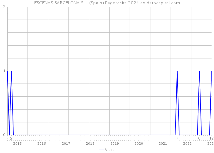 ESCENAS BARCELONA S.L. (Spain) Page visits 2024 