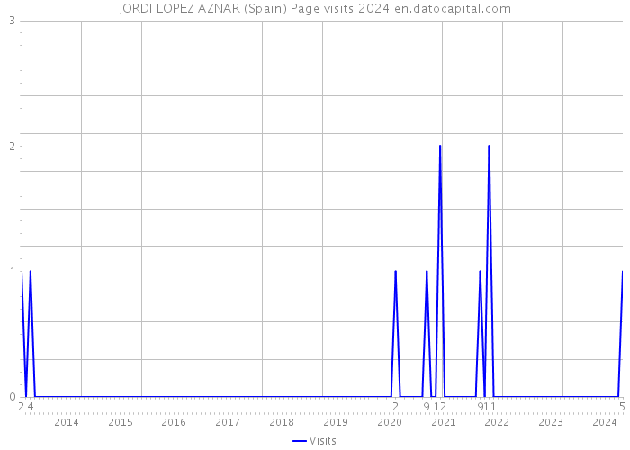 JORDI LOPEZ AZNAR (Spain) Page visits 2024 