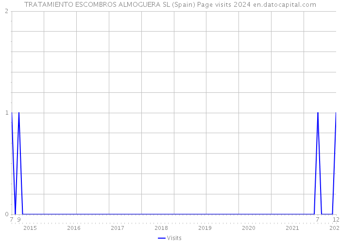 TRATAMIENTO ESCOMBROS ALMOGUERA SL (Spain) Page visits 2024 