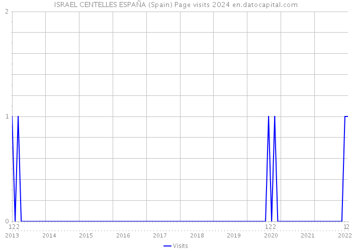 ISRAEL CENTELLES ESPAÑA (Spain) Page visits 2024 