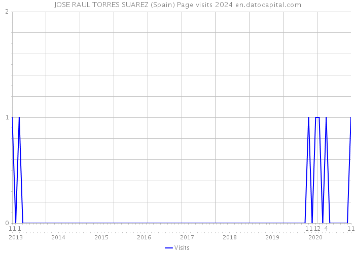 JOSE RAUL TORRES SUAREZ (Spain) Page visits 2024 