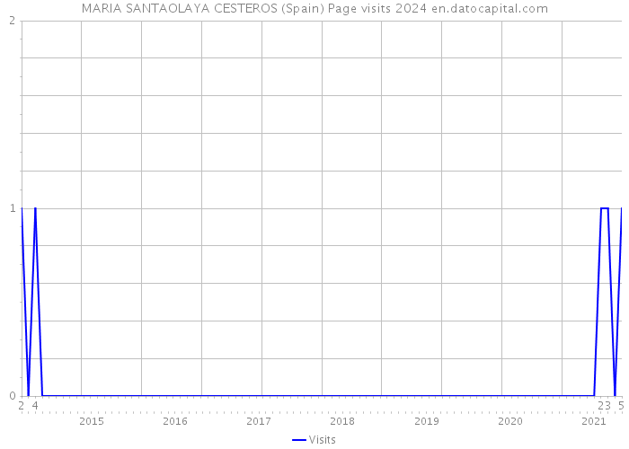 MARIA SANTAOLAYA CESTEROS (Spain) Page visits 2024 