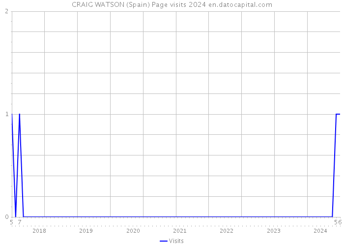 CRAIG WATSON (Spain) Page visits 2024 
