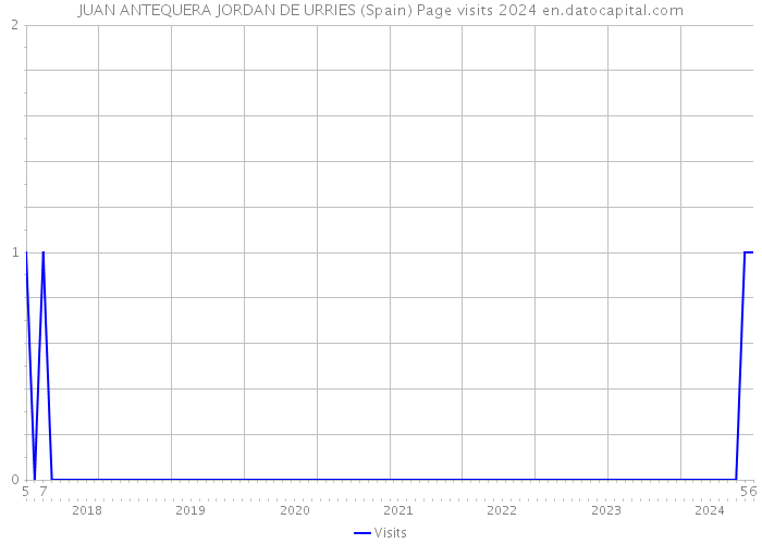 JUAN ANTEQUERA JORDAN DE URRIES (Spain) Page visits 2024 