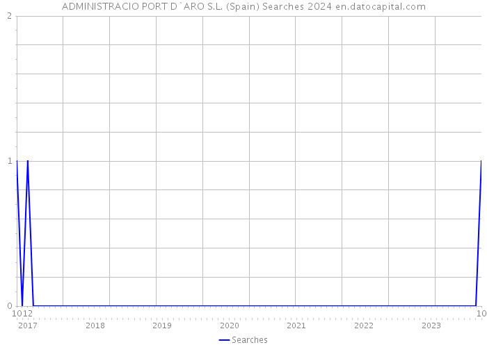 ADMINISTRACIO PORT D`ARO S.L. (Spain) Searches 2024 