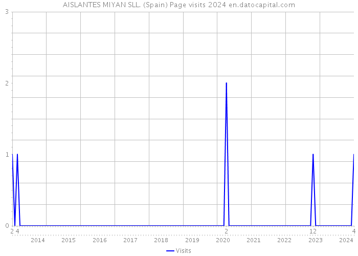AISLANTES MIYAN SLL. (Spain) Page visits 2024 