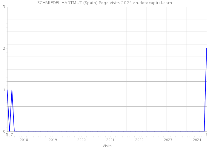 SCHMIEDEL HARTMUT (Spain) Page visits 2024 