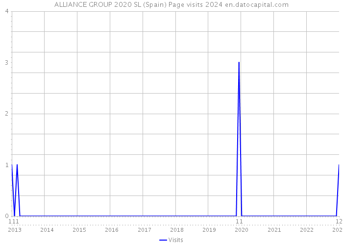 ALLIANCE GROUP 2020 SL (Spain) Page visits 2024 